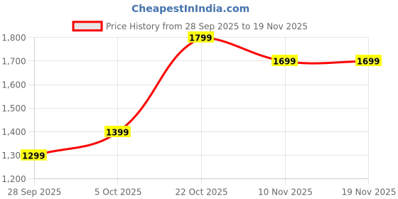 amazon.in lee cooper Men's Lc8455b3r Sandal lee cooper Price History Graph from 28 Sep 2025 to 18 Nov 2025