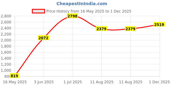 amazon.in lee cooper Mens Lc9254b1r Driving Style Loafer lee cooper Price History Graph from 16 May 2025 to 1 Dec 2025