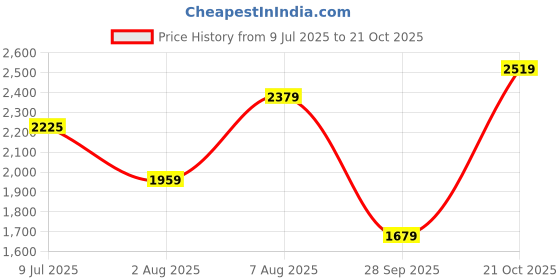 amazon.in lee cooper Mens Lc9254b1r Driving Style Loafer lee cooper Price History Graph from 9 Jul 2025 to 21 Oct 2025