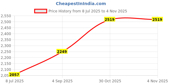 amazon.in lee cooper Mens Lc9255b3r Uniform Dress Shoe lee cooper Price History Graph from 8 Jul 2025 to 30 Oct 2025