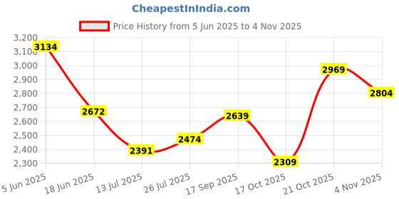 amazon.in lee cooper Mens Lc9519b2r Uniform Dress Shoe lee cooper Price History Graph from 5 Jun 2025 to 2 Nov 2025