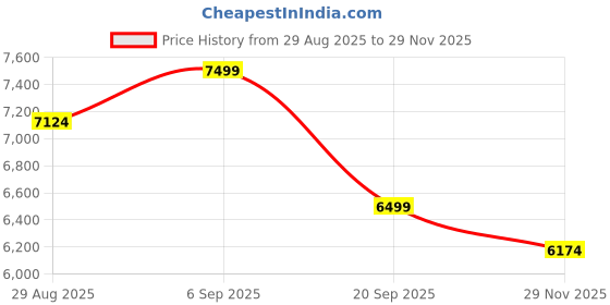 amazon.in richsign leather accessories Men's Leather 46 L Cabin Size Laptop Luggage Trolley Bag with 4 Wheels (Tan, Dimension-H-20 x L-14 x W-10 Inch, Weight-3 KG /3000 GR) richsign leather accessories Price History Graph from 29 Aug 2025 to 29 Nov 2025
