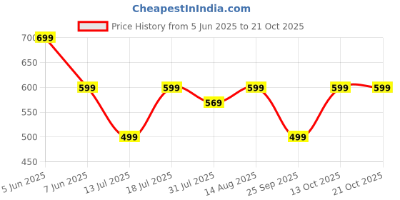 amazon.in london alley Men's Leather belt london alley Price History Graph from 5 Jun 2025 to 20 Oct 2025