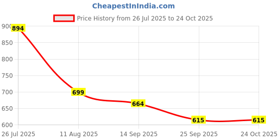 amazon.in bacca bucci Mens Leather Belt bacca bucci Price History Graph from 26 Jul 2025 to 22 Oct 2025