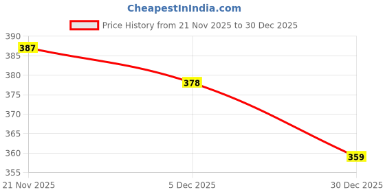 amazon.in bacca bucci Mens Leather Belt bacca bucci Price History Graph from 21 Nov 2025 to 30 Dec 2025