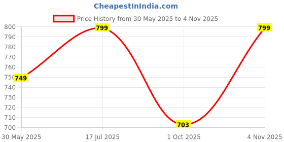amazon.in bacca bucci Mens Leather Belt bacca bucci Price History Graph from 30 May 2025 to 4 Nov 2025