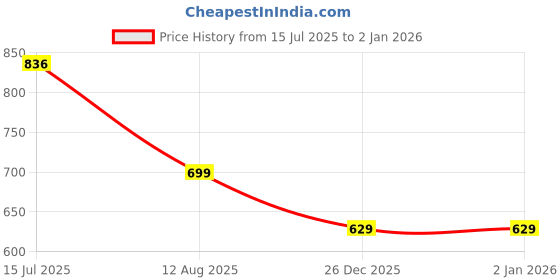 amazon.in bacca bucci Men's Leather Belt bacca bucci Price History Graph from 15 Jul 2025 to 1 Jan 2026