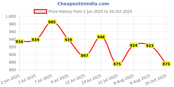 amazon.in gustave Men's Leather Belt Adjustable Auto Lock Buckle Belt for Men (Black-F) gustave Price History Graph from 2 Jun 2025 to 20 Oct 2025