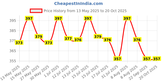 amazon.in flyer Men's Leather belt (Formal/Casual) (Colour -Brown/Black) Buckle Adjustable Size Genuine Leather (B908) (Pack of 1) flyer Price History Graph from 13 May 2025 to 20 Oct 2025