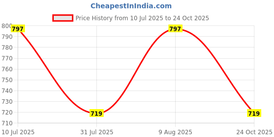 amazon.in flyer Men's Leather belt (Formal/Casual) (Colour -Brown/Tan) Buckle Adjustable Size Genuine Leather (BR1512) (Pack of 1) flyer Price History Graph from 10 Jul 2025 to 22 Oct 2025
