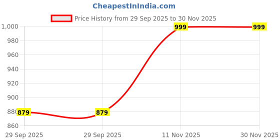 amazon.in tybelt Men’s Leather Belt – Genuine Leather, Camouflage Textured Finish, Adjustable Fit Up to 42 Inches, Pin Buckle – Stylish Brown Belt for Casual, Formal & Business Attire tybelt Price History Graph from 29 Sep 2025 to 30 Nov 2025