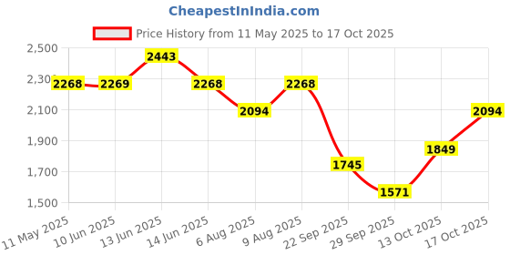 amazon.in mochi Mens Leather Black Mocassin (Size (7 UK (41 EU)) mochi Price History Graph from 11 May 2025 to 17 Oct 2025