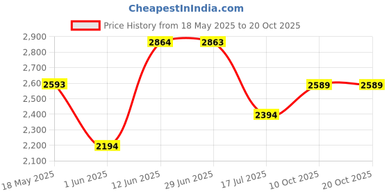 amazon.in mochi Mens Leather Black Mocassin (Size (8 UK (42 EU)) mochi Price History Graph from 18 May 2025 to 20 Oct 2025