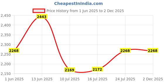 amazon.in mochi Mens Leather Black Mocassin (Size (9 UK (43 EU)) mochi Price History Graph from 1 Jun 2025 to 1 Dec 2025