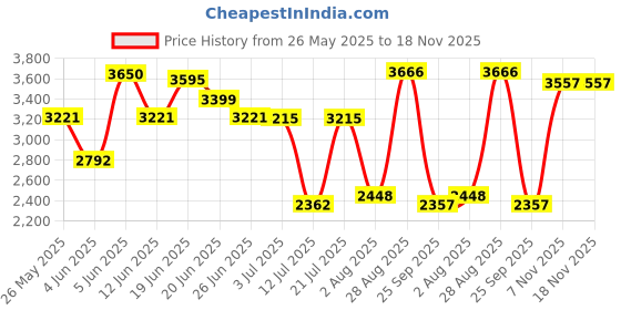 amazon.in woodland Men's Leather Boat Shoes woodland Price History Graph from 26 May 2025 to 17 Nov 2025