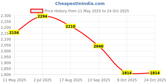 amazon.in red chief Men's Leather Boat Shoes red chief Price History Graph from 11 May 2025 to 23 Oct 2025