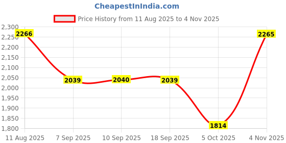 amazon.in red chief Men's Leather Boat Shoes red chief Price History Graph from 11 Aug 2025 to 4 Nov 2025