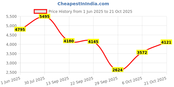 amazon.in woodland Men's Leather Boot woodland Price History Graph from 1 Jun 2025 to 21 Oct 2025