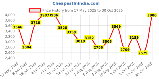 amazon.in woodland Men's Leather Boots woodland Price History Graph from 17 May 2025 to 30 Oct 2025