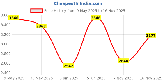 amazon.in woodland Men's Leather Boots woodland Price History Graph from 9 May 2025 to 16 Nov 2025