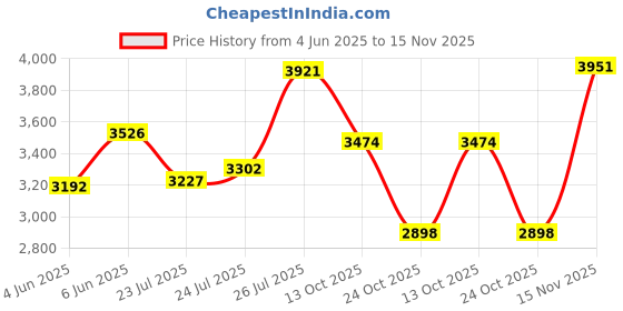 amazon.in woodland Men's Leather Boots woodland Price History Graph from 4 Jun 2025 to 15 Nov 2025