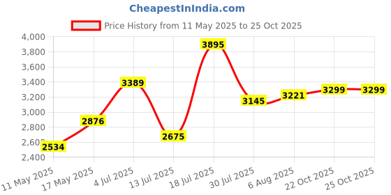 amazon.in woodland Men's Leather Boots woodland Price History Graph from 11 May 2025 to 25 Oct 2025