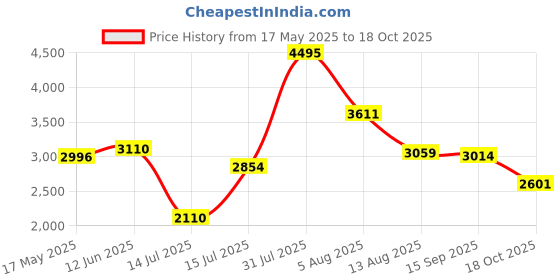 amazon.in woodland Men's Leather Boots woodland Price History Graph from 17 May 2025 to 18 Oct 2025