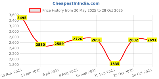 amazon.in woodland Men's Leather Boots woodland Price History Graph from 30 May 2025 to 28 Oct 2025