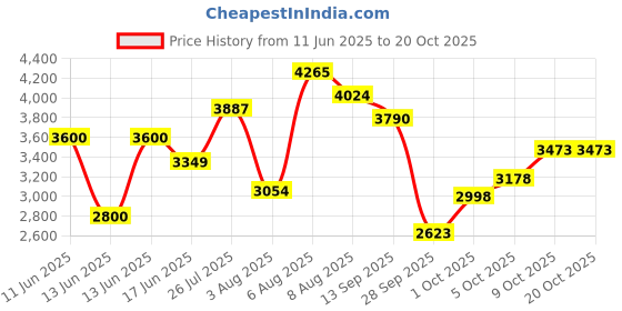 amazon.in woodland Men's Leather Boots woodland Price History Graph from 11 Jun 2025 to 20 Oct 2025