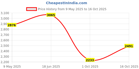 amazon.in woodland Men's Leather Boots woodland Price History Graph from 9 May 2025 to 16 Oct 2025