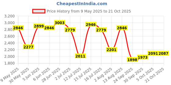 amazon.in woodland Men's Leather Boots woodland Price History Graph from 9 May 2025 to 21 Oct 2025