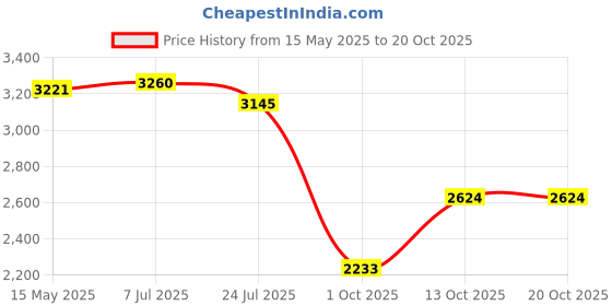 amazon.in woodland Men's Leather Boots woodland Price History Graph from 15 May 2025 to 19 Oct 2025