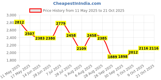 amazon.in woodland Men's Leather Boots woodland Price History Graph from 11 May 2025 to 20 Oct 2025