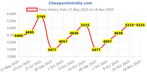 amazon.in woodland Men's Leather Boots woodland Price History Graph from 17 May 2025 to 18 Nov 2025
