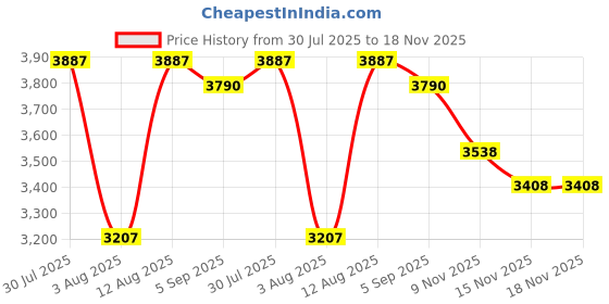 amazon.in woodland Men's Leather Boots woodland Price History Graph from 30 Jul 2025 to 18 Nov 2025