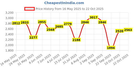 amazon.in woodland Men's Leather Boots woodland Price History Graph from 16 May 2025 to 22 Oct 2025