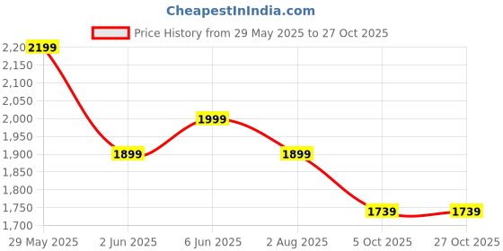 amazon.in bacca bucci Men's Leather Boots bacca bucci Price History Graph from 29 May 2025 to 27 Oct 2025