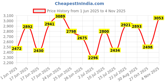 amazon.in woodland Men's Leather Boots woodland Price History Graph from 1 Jun 2025 to 4 Nov 2025
