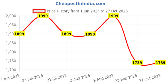 amazon.in bacca bucci Men's Leather Boots bacca bucci Price History Graph from 1 Jun 2025 to 27 Oct 2025