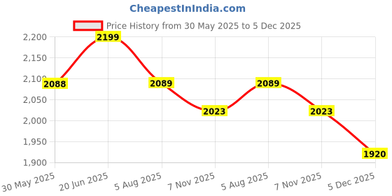 amazon.in bacca bucci Men's Leather Boots bacca bucci Price History Graph from 30 May 2025 to 5 Dec 2025