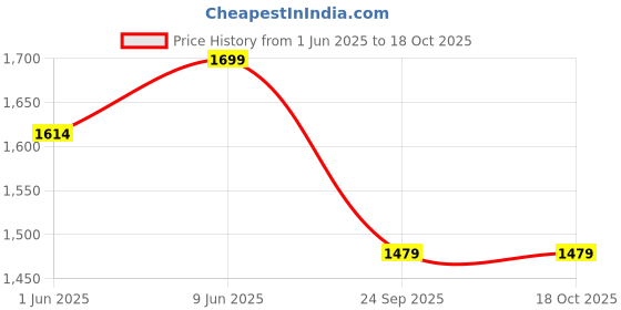 amazon.in bacca bucci Men's Leather Boots bacca bucci Price History Graph from 1 Jun 2025 to 17 Oct 2025