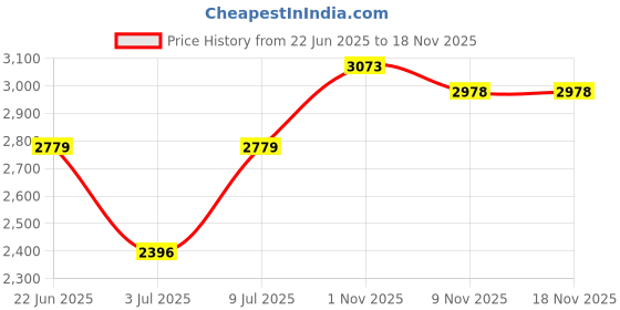 amazon.in woodland Men's Leather Boots woodland Price History Graph from 22 Jun 2025 to 18 Nov 2025