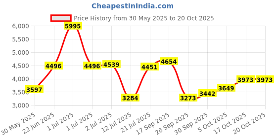 amazon.in woodland Men's Leather Boots woodland Price History Graph from 30 May 2025 to 19 Oct 2025