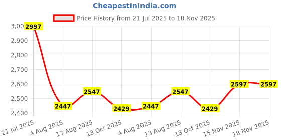 amazon.in woodland Men's Leather Boots woodland Price History Graph from 21 Jul 2025 to 18 Nov 2025