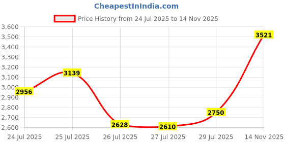 amazon.in woodland Men's Leather Boots woodland Price History Graph from 24 Jul 2025 to 14 Nov 2025