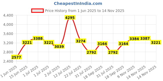 amazon.in woodland Men's Leather Boots woodland Price History Graph from 1 Jun 2025 to 14 Nov 2025