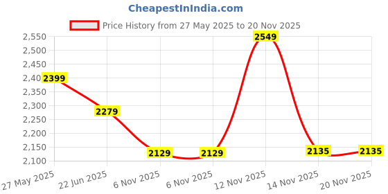 amazon.in bata Men's Leather Boot's bata Price History Graph from 27 May 2025 to 20 Nov 2025