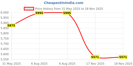amazon.in woodland Men's Leather Boots woodland Price History Graph from 31 May 2025 to 18 Nov 2025