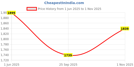 amazon.in bacca bucci Men's Leather Boots bacca bucci Price History Graph from 1 Jun 2025 to 1 Nov 2025