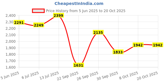 amazon.in bata Men's Leather Boot's bata Price History Graph from 5 Jun 2025 to 20 Oct 2025